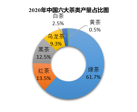 2021年中国茶叶种植生产形势分析 面积趋于稳定，结构持续优化